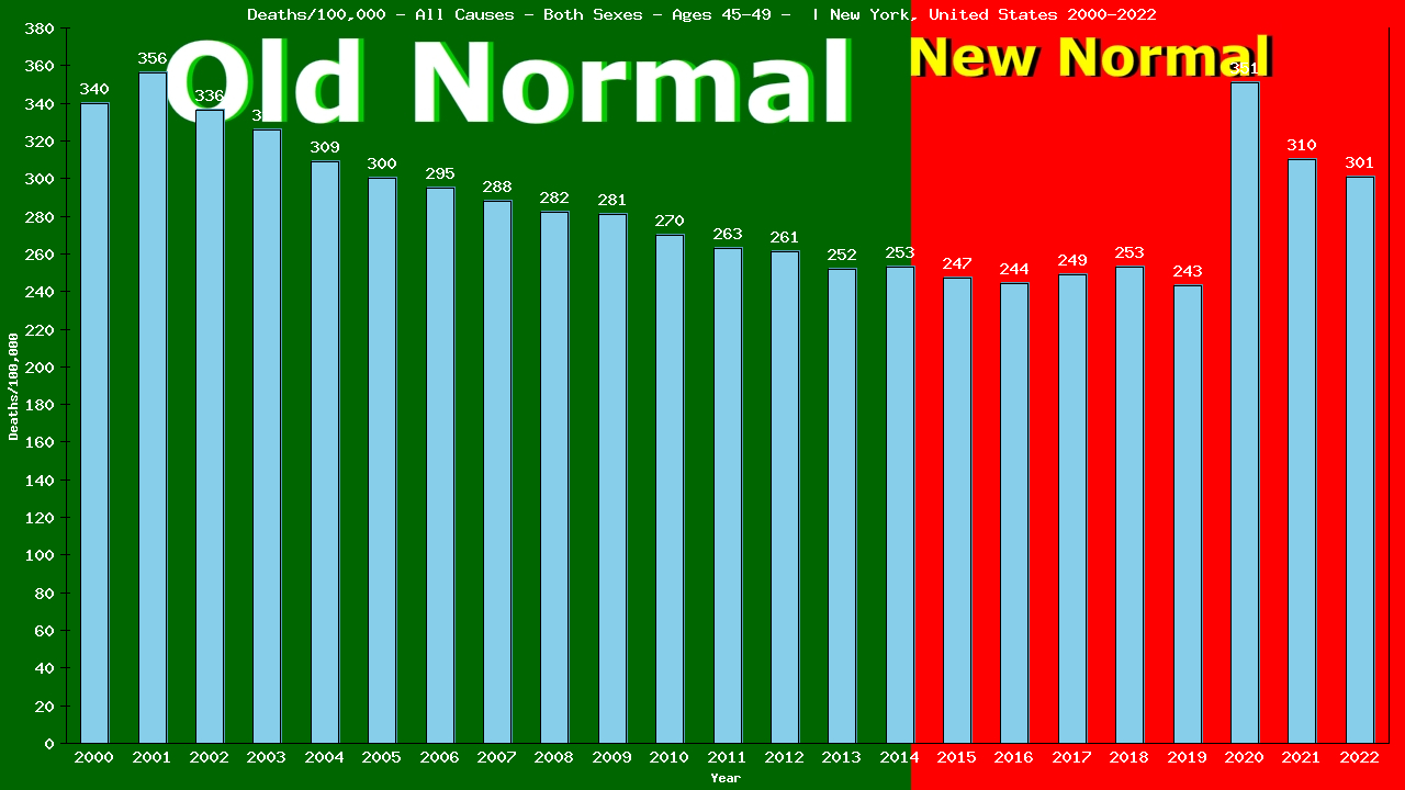 Graph showing Deaths/100,000 Both Sexes 45-49 from All Causes